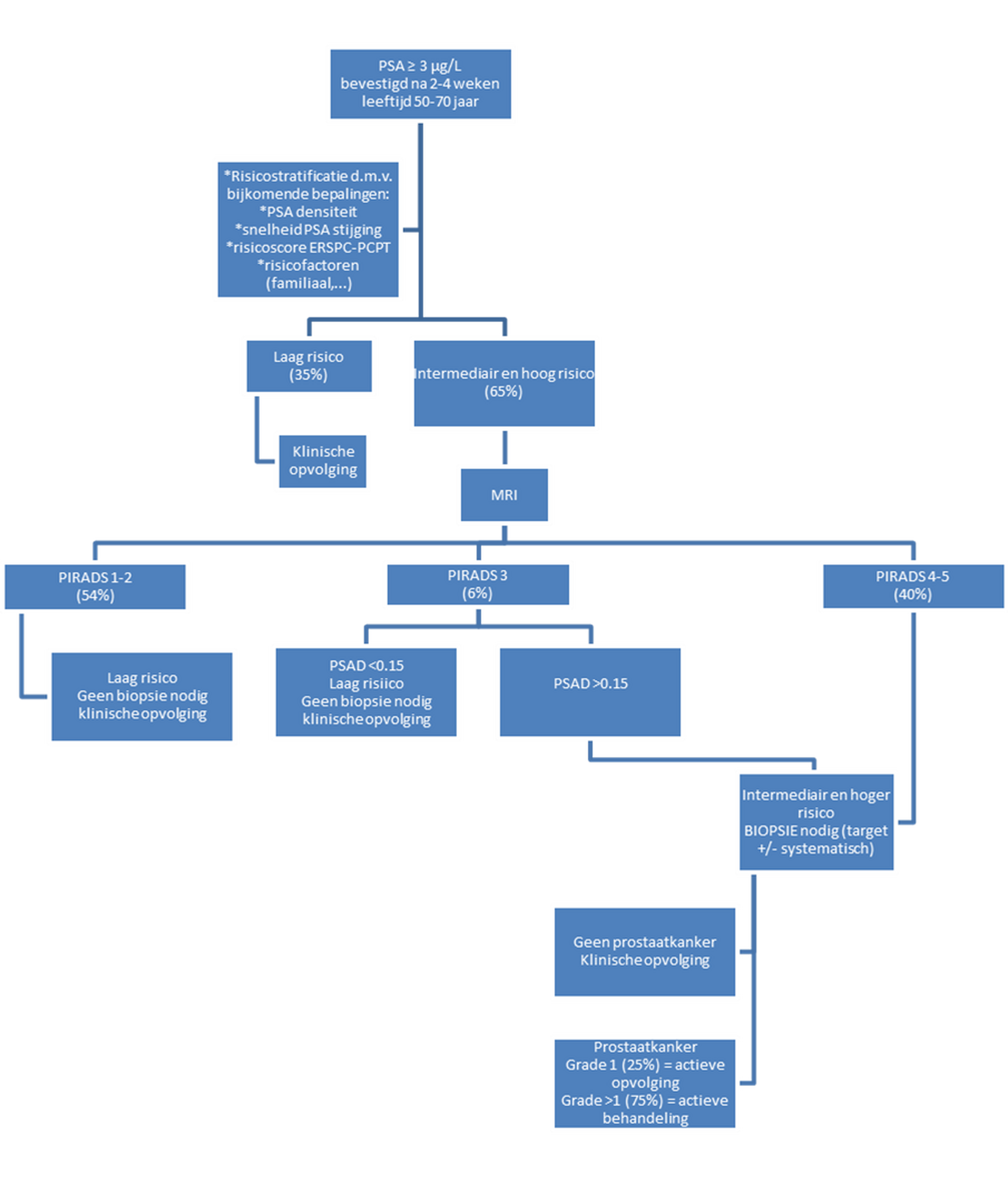 Fig. 2: Risicostratificatie voor prostaatkanker in tweede lijn bij PSA ≥ 3µg/L (2) PI-RADS: Prostate Imaging-Reporting and Data System *Risicostratificatie mbv PSA-densiteit, PSA stijgingssnelheid, risicocalculator ERSPC (European Randomised Study of Screening for Prostate Cancer) - PCPT (Prostate Cancer Prevention Trial),  RT (rectaal toucher), Afro-Amerikaan, familiale voorgeschiedenis en dragers, BRCA2-genmutatie 